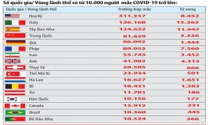 Việt Nam chưa ghi nhận thêm ca nhiễm COVID-19 mới